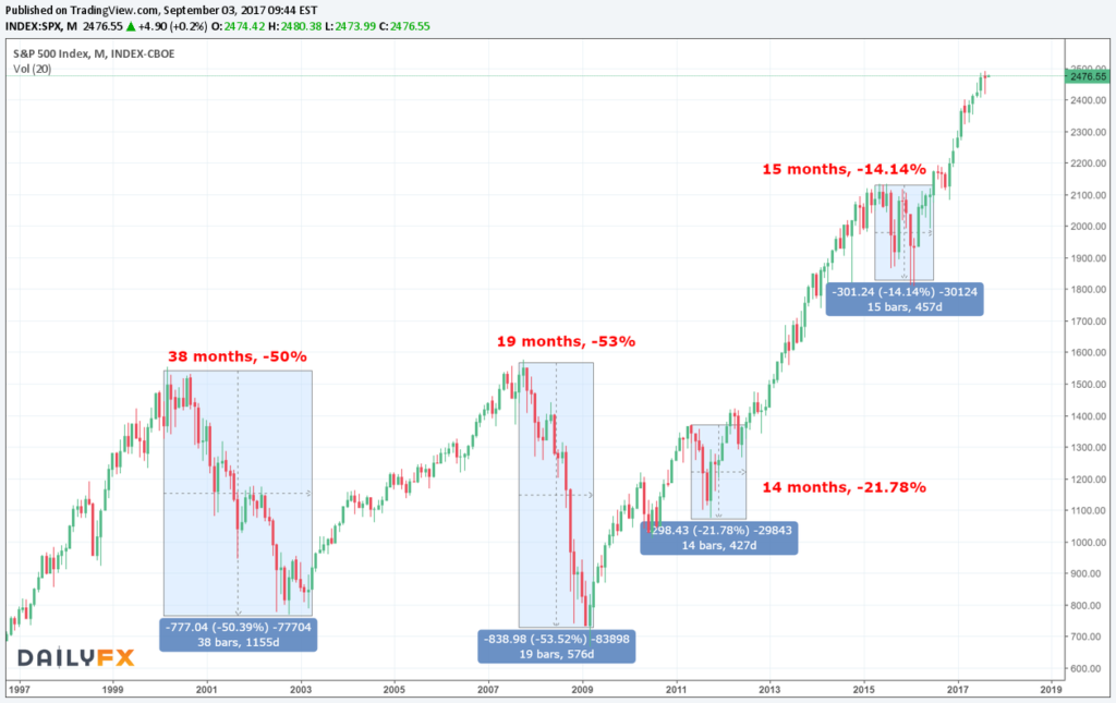 On a long term timeframe, the stock market has long, deep drawdowns as much as 50%. Diversifying your investments would mean your portfolio is less affected by these periods.