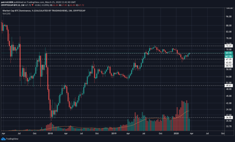 Bitcoin Dominance