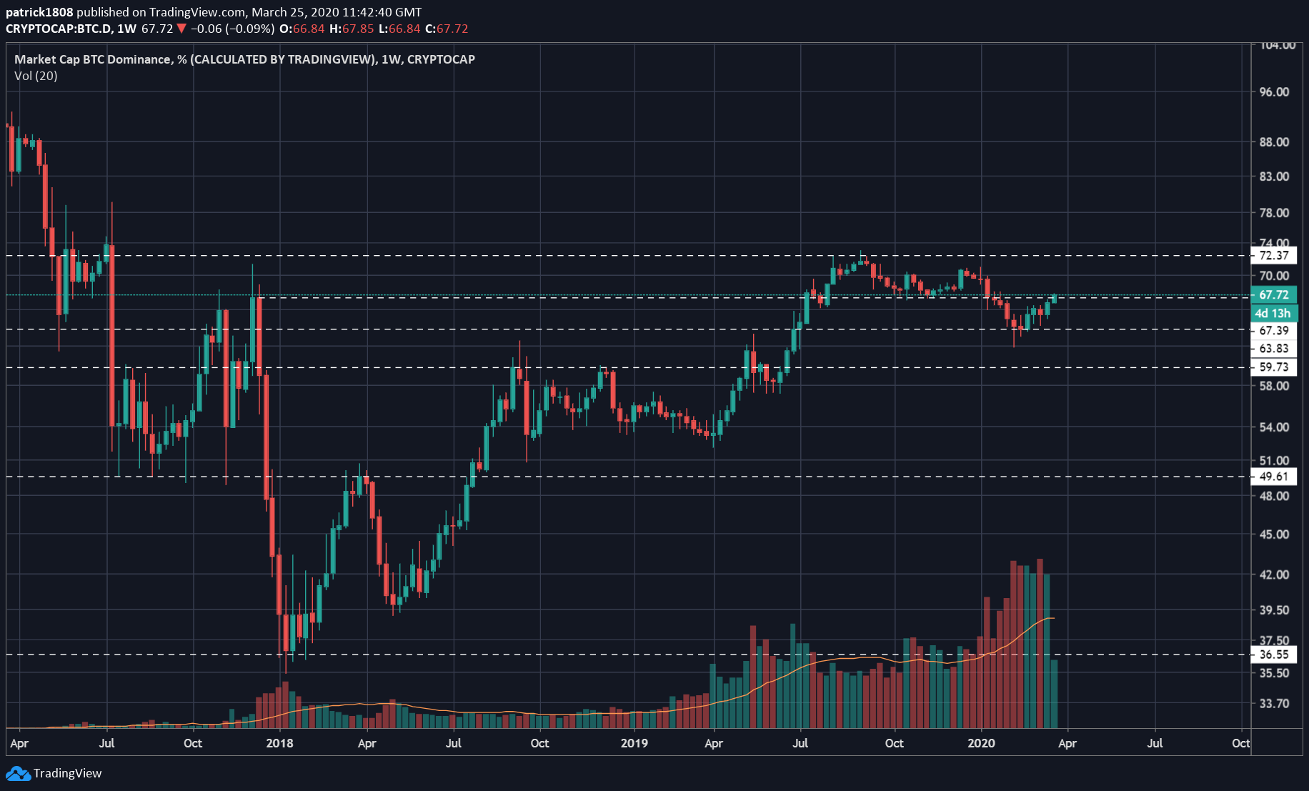 Bitcoin Dominance