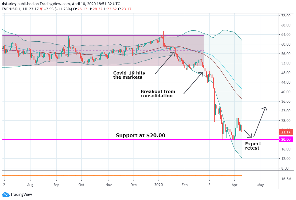 Crude Oil market chart on the daily time frame with key technical analysis levels indicated. There is a strong support at $20.00, after the market fell by more than 65% in the previous 2 months.