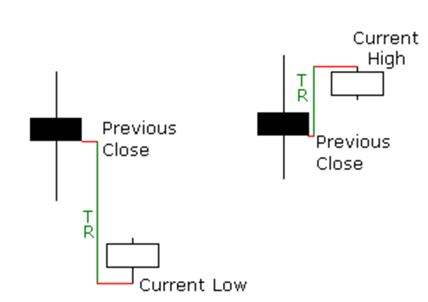 Graphic showing the definition of the True Range. One image shows the current high minus previous close, the other image shows the current low minus previous close.