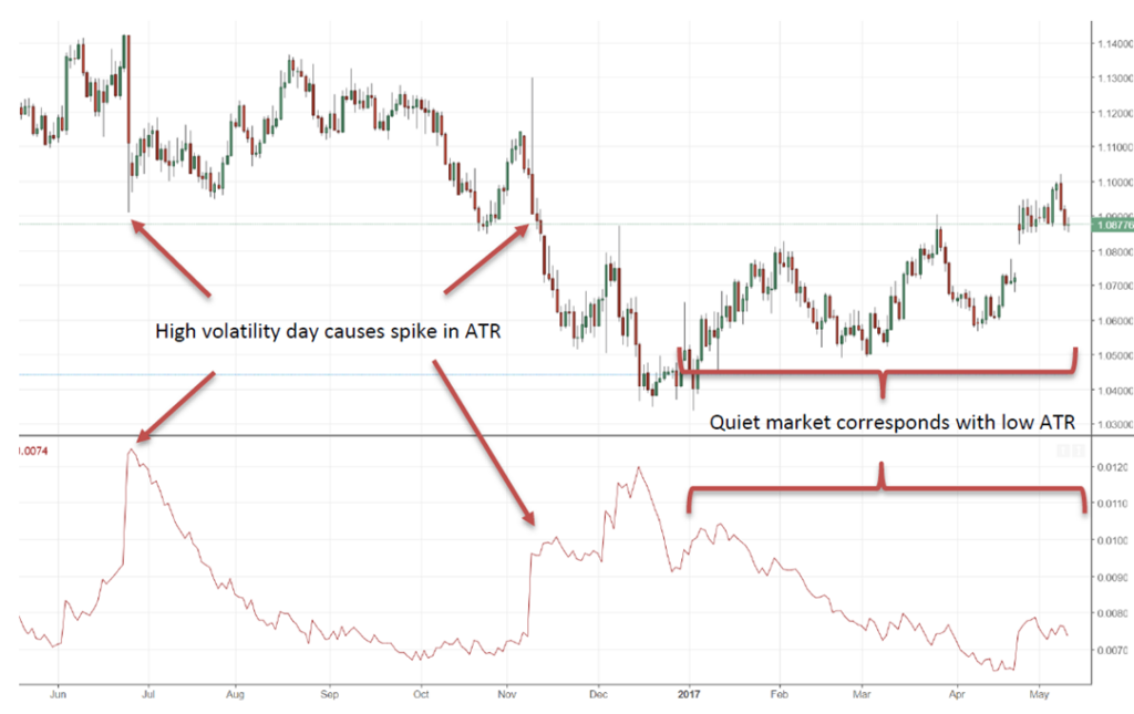 Image to show the application of Average True Range on the charts.