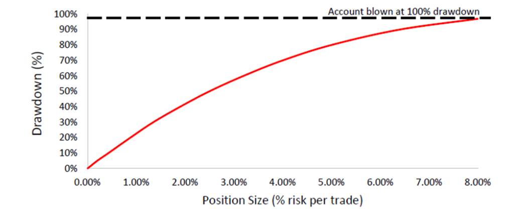 Chart to show the relationship between drawdown and position size