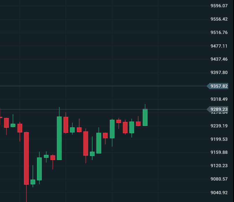 Graph to show the spreads on a candlestick Bitcoin chart.