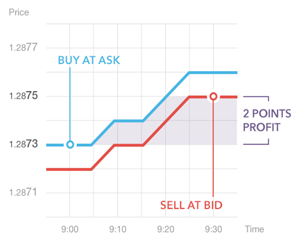 Graph showing the difference between buy (ask) and sell (bid) prices.