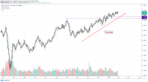 Forex trading chart analysis for EUR/USD on January 28, 2021