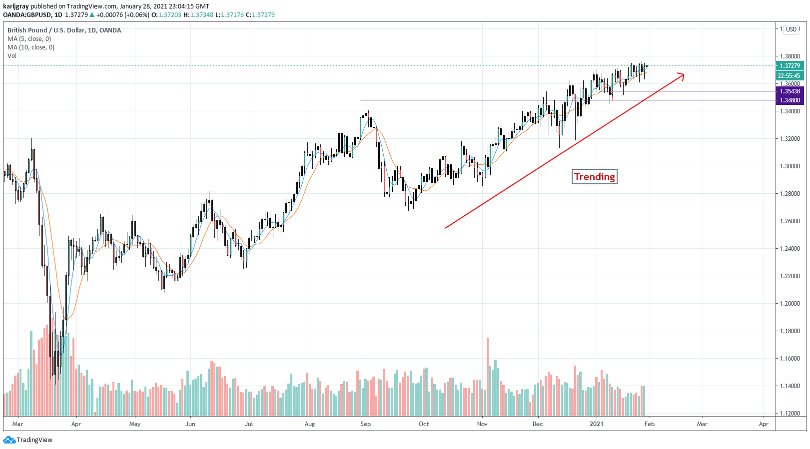 Forex trading chart analysis for EUR/USD on January 28, 2021